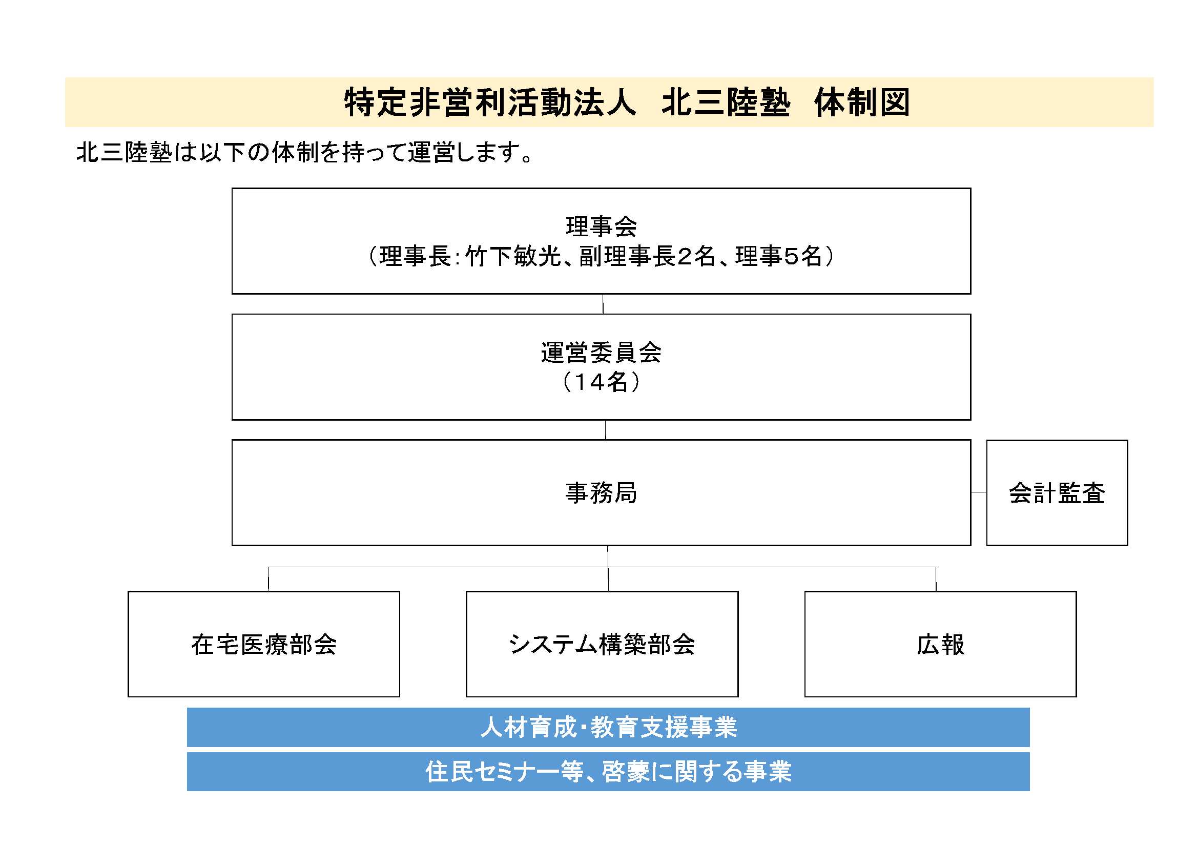 北三陸塾　体制図